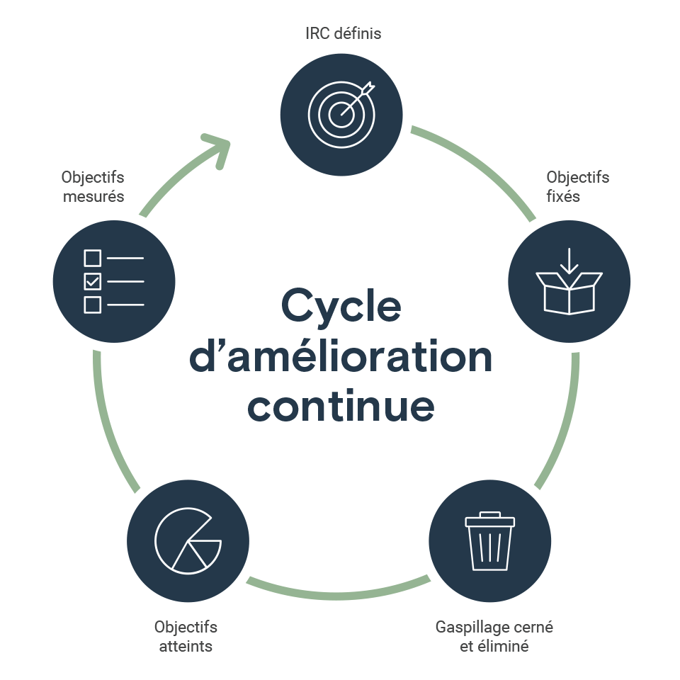 Maîtrise des Conformités